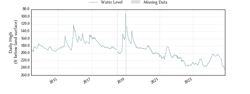 plot of entire period of record of well water level data