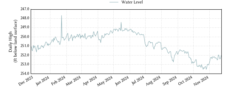 plot of past 1 year of well water level data