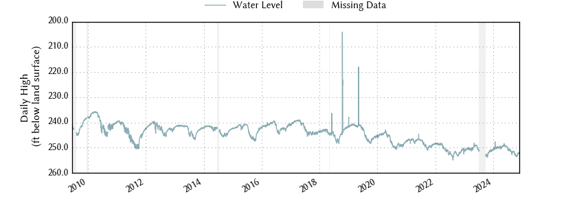 plot of entire period of record of well water level data