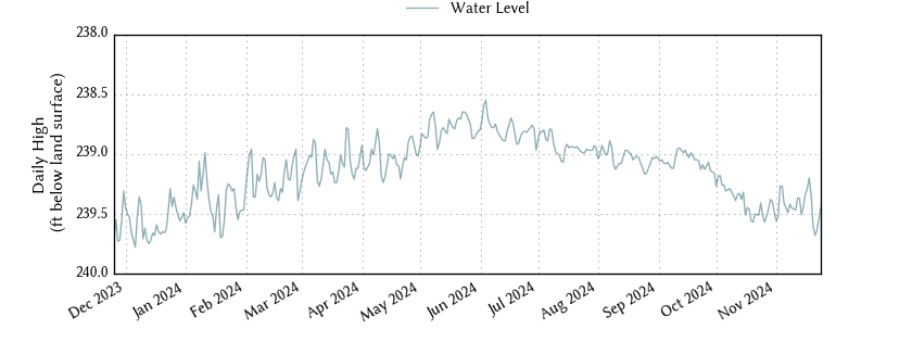 plot of past 1 year of well water level data