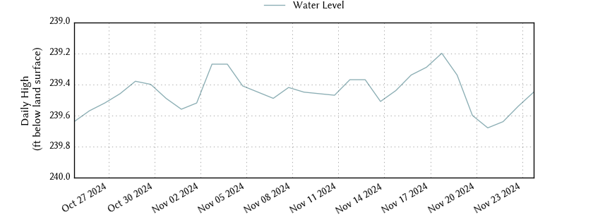 plot of past 30 days of well water level data