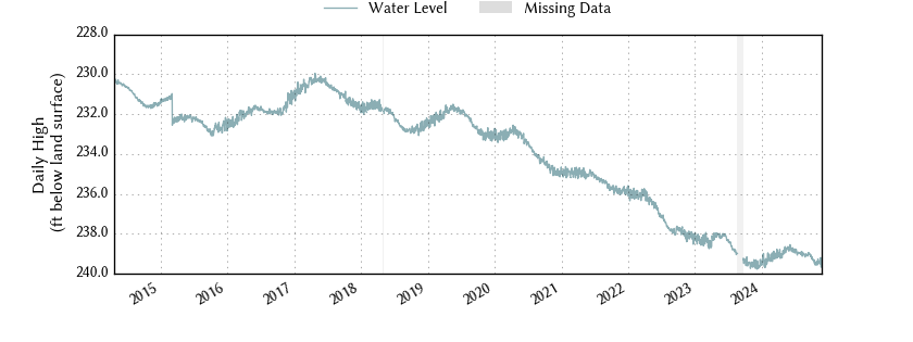 plot of entire period of record of well water level data