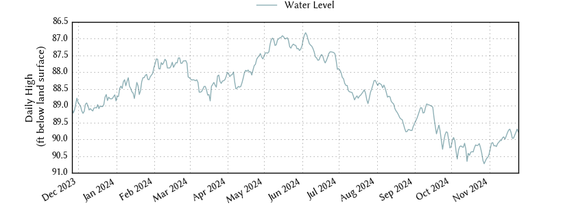 plot of past 1 year of well water level data