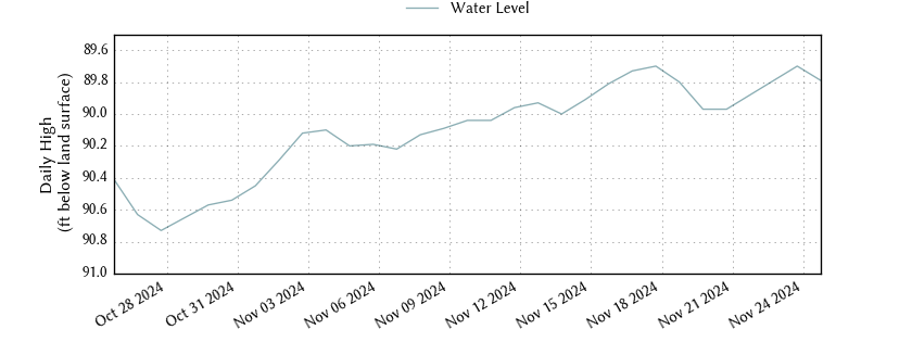 plot of past 30 days of well water level data