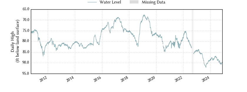 plot of entire period of record of well water level data