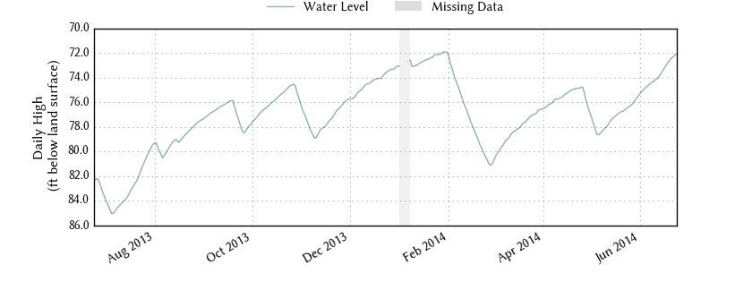 plot of past 1 year of well water level data