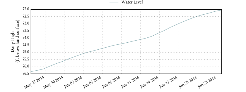 plot of past 30 days of well water level data