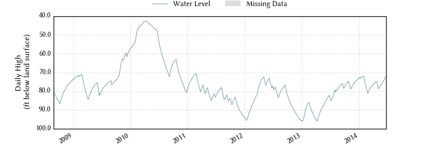 plot of entire period of record of well water level data