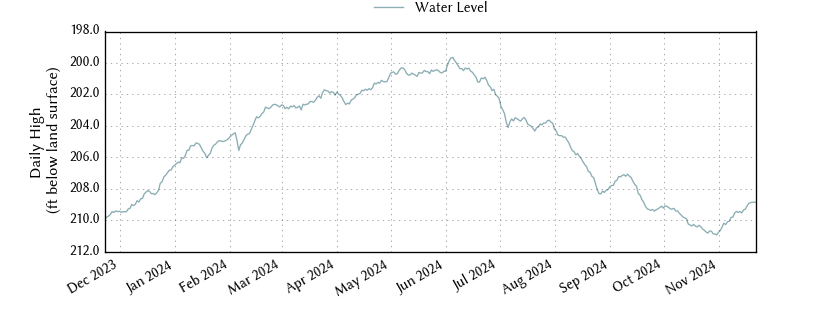 plot of past 1 year of well water level data