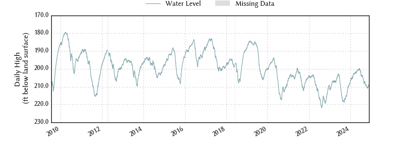 plot of entire period of record of well water level data