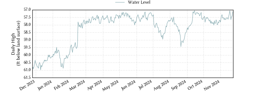 plot of past 1 year of well water level data