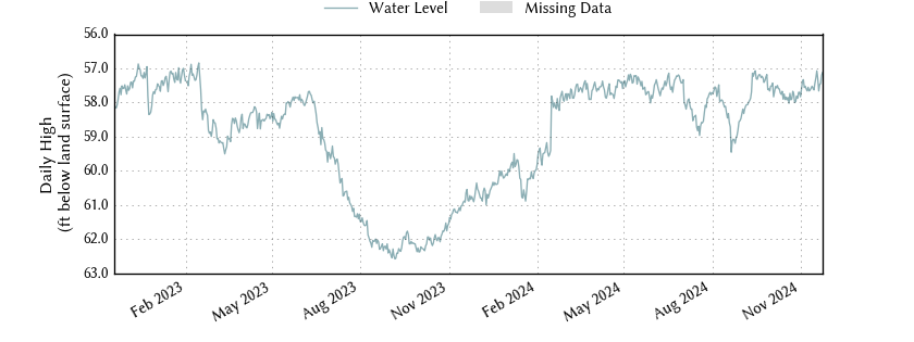 plot of entire period of record of well water level data