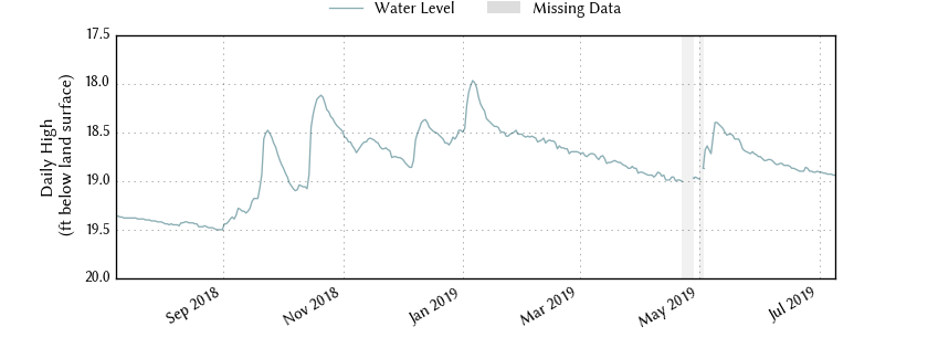 plot of past 1 year of well water level data