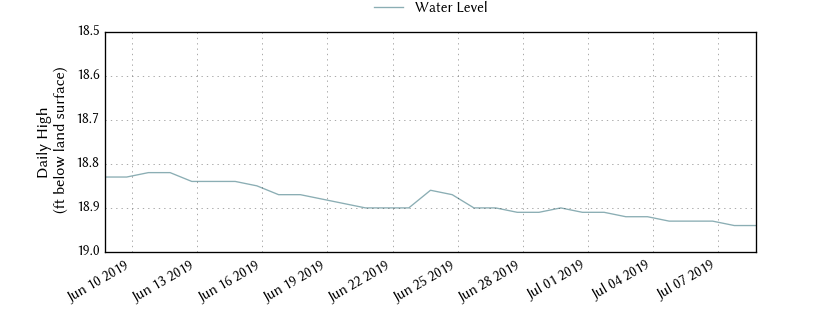 plot of past 30 days of well water level data