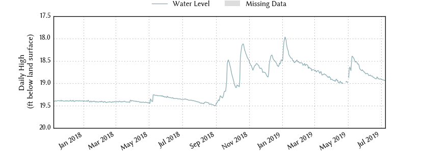 plot of entire period of record of well water level data