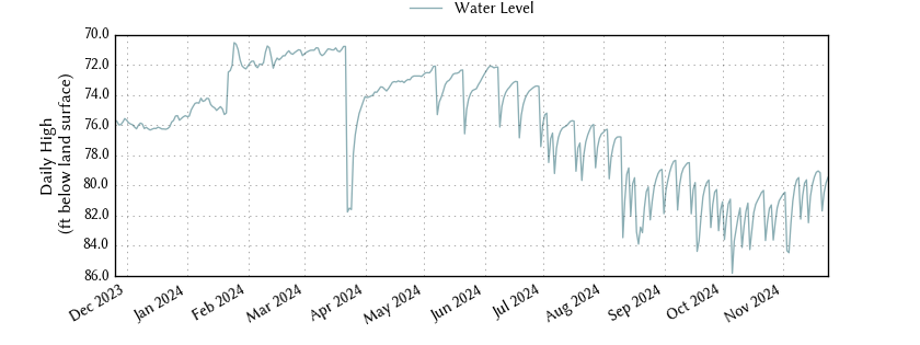 plot of past 1 year of well water level data