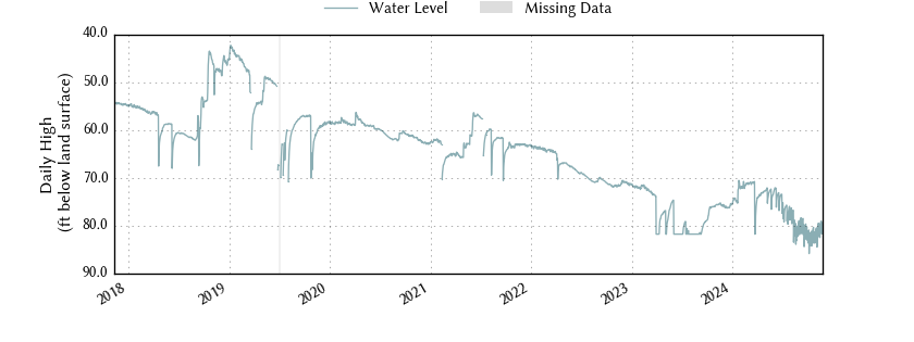 plot of entire period of record of well water level data