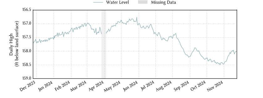 plot of past 1 year of well water level data