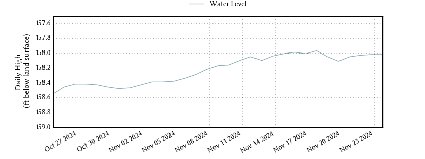 plot of past 30 days of well water level data