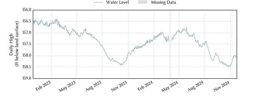 plot of entire period of record of well water level data