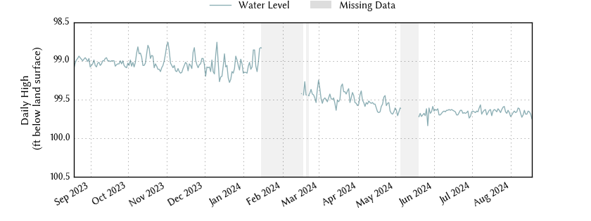 plot of past 1 year of well water level data