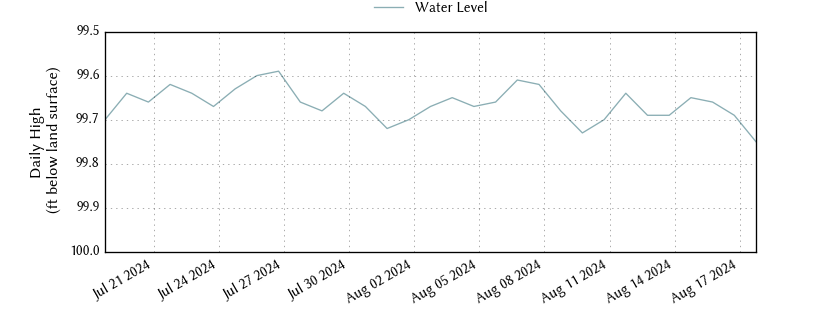 plot of past 30 days of well water level data