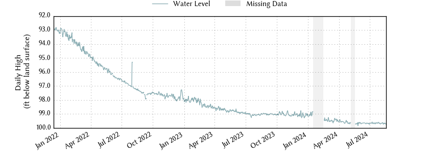 plot of entire period of record of well water level data