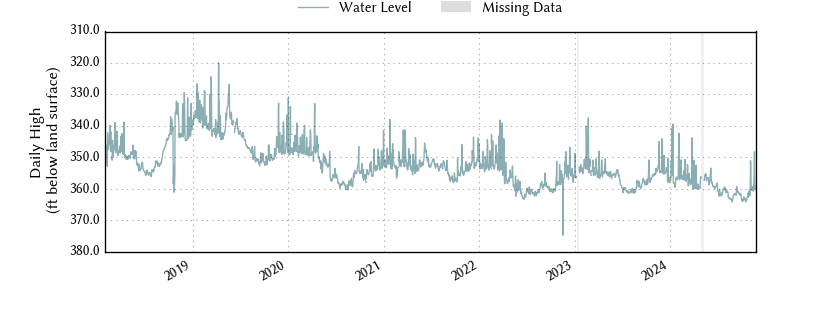 plot of entire period of record of well water level data