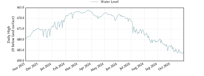 plot of past 1 year of well water level data