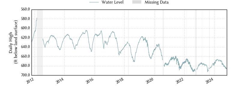 plot of entire period of record of well water level data