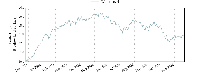 plot of past 1 year of well water level data