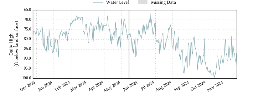 plot of past 1 year of well water level data