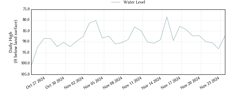 plot of past 30 days of well water level data