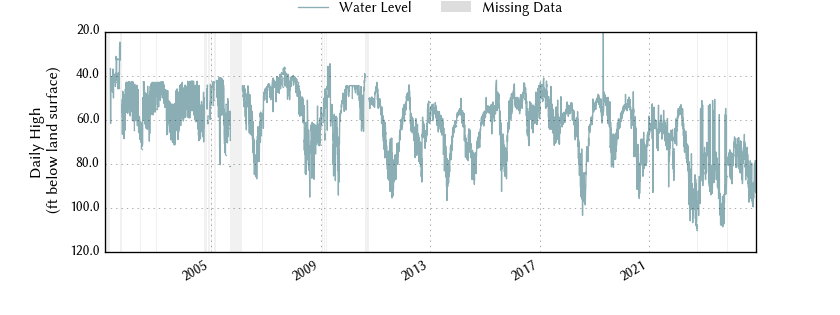 plot of entire period of record of well water level data