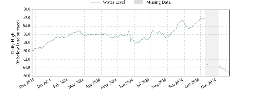 plot of past 1 year of well water level data