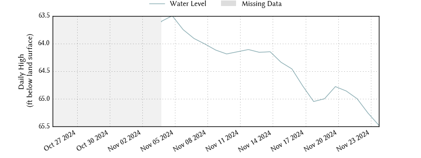 plot of past 30 days of well water level data