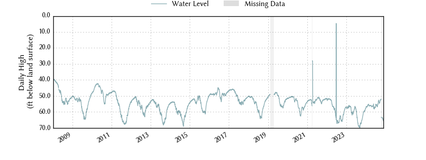 plot of entire period of record of well water level data