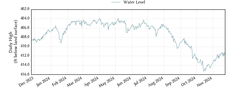 plot of past 1 year of well water level data