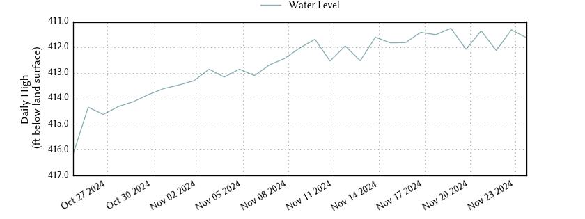 plot of past 30 days of well water level data