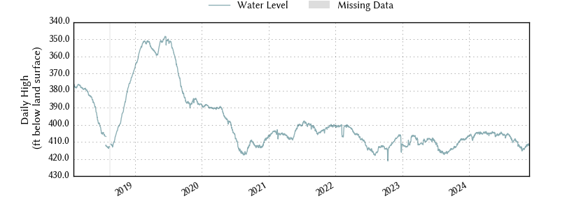 plot of entire period of record of well water level data