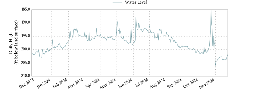 plot of past 1 year of well water level data