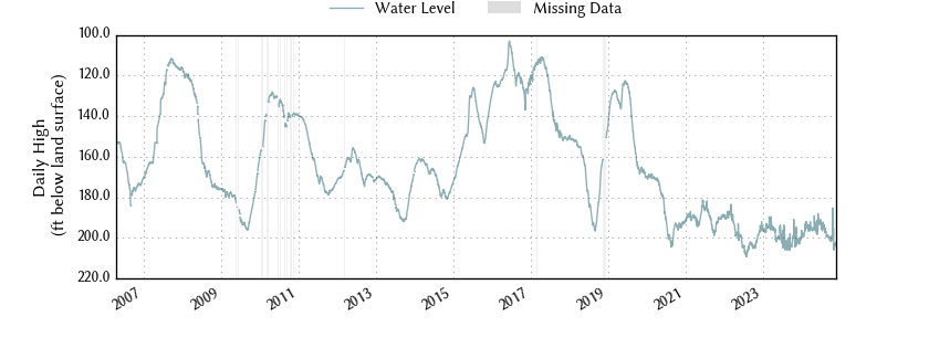 plot of entire period of record of well water level data