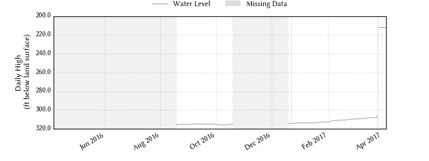 plot of past 1 year of well water level data