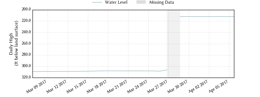 plot of past 30 days of well water level data