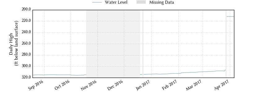 plot of entire period of record of well water level data