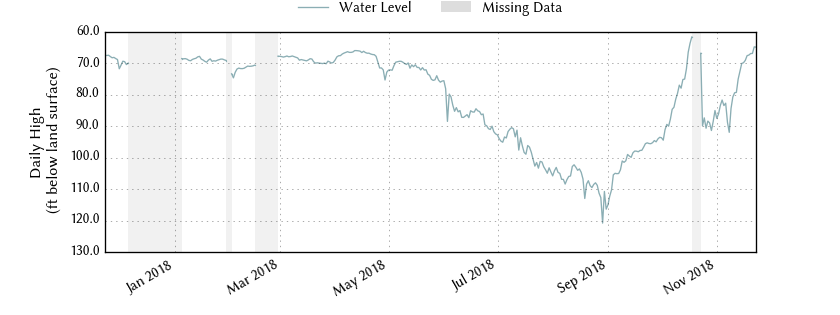 plot of past 1 year of well water level data