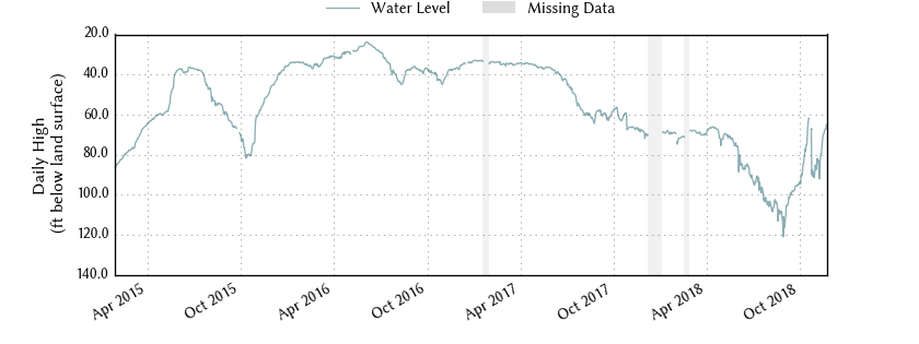 plot of entire period of record of well water level data