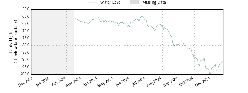 plot of past 1 year of well water level data