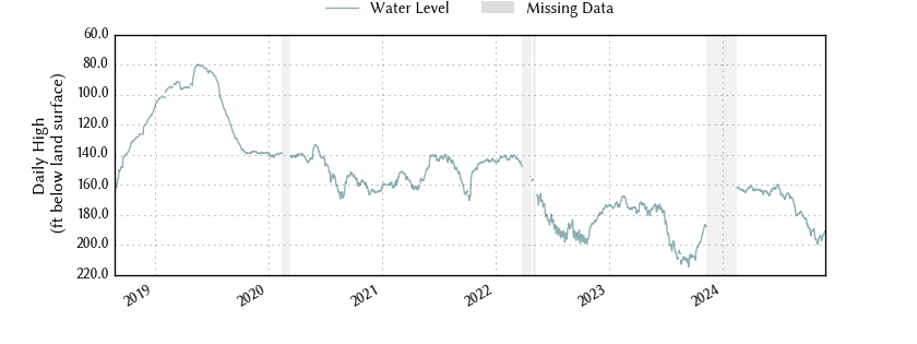 plot of entire period of record of well water level data