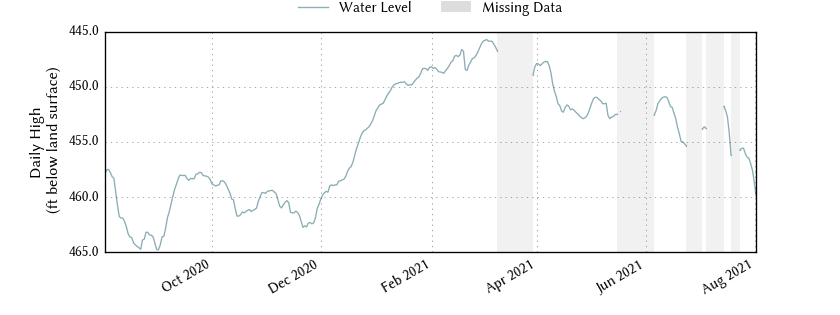 plot of past 1 year of well water level data